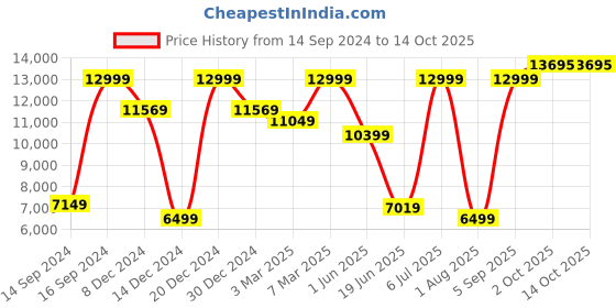 myntra.com Allen Solly Slim Fit Single-Breasted Two-Piece Suit allen solly Price History Graph from 14 Sep 2024 to 13 Oct 2025