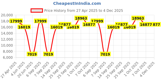 myntra.com Allen Solly Slim-Fit Single-Breasted Two-Piece Suit allen solly Price History Graph from 27 Apr 2025 to 4 Dec 2025