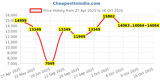 myntra.com Allen Solly Slim-Fit Single-Breasted Two-Piece Suit allen solly Price History Graph from 27 Apr 2025 to 16 Oct 2025