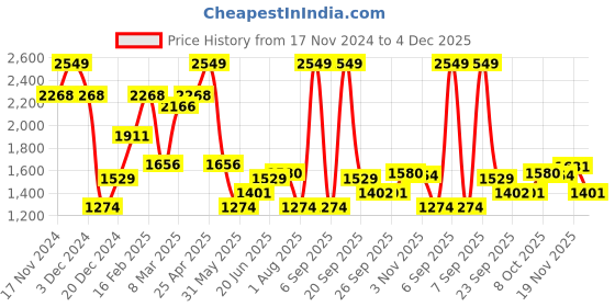 myntra.com Allen Solly Slim Fit Spread Collar Checked Cotton Formal Shirt allen solly Price History Graph from 17 Nov 2024 to 4 Dec 2025