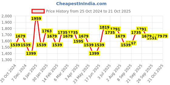myntra.com Allen Solly Slim Fit Spread Collar Cotton Formal Shirt allen solly Price History Graph from 25 Oct 2024 to 21 Oct 2025