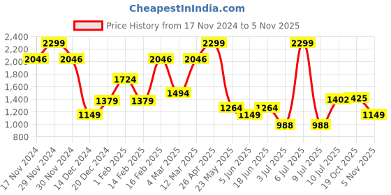 myntra.com Allen Solly Slim Fit Spread Collar Cotton Formal Shirt allen solly Price History Graph from 17 Nov 2024 to 2 Nov 2025