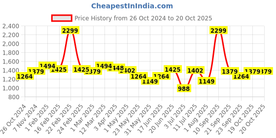 myntra.com Allen Solly Slim Fit Spread Collar Cotton Formal Shirt allen solly Price History Graph from 26 Oct 2024 to 20 Oct 2025