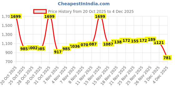 myntra.com Allen Solly Slim Fit Spread Collar Cotton Formal Shirt allen solly Price History Graph from 20 Oct 2025 to 4 Dec 2025