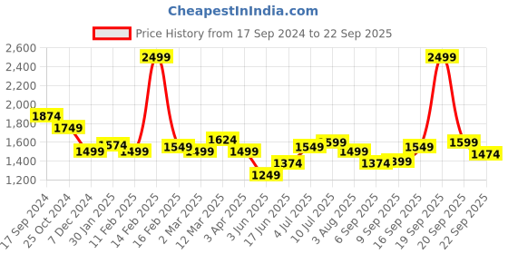 myntra.com Allen Solly Slim Fit Spread Collar Cotton Opaque Formal Shirt allen solly Price History Graph from 17 Sep 2024 to 22 Sep 2025