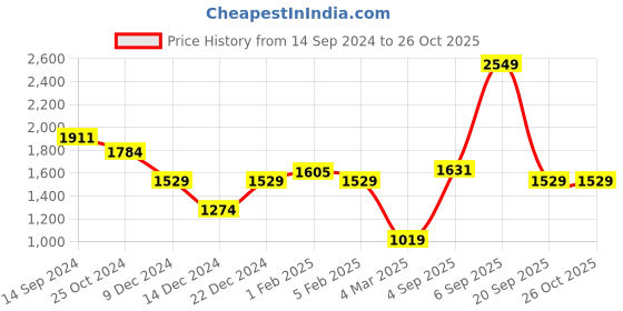 myntra.com Allen Solly Slim Fit Spread Collar Formal Pure Cotton Shirt allen solly Price History Graph from 14 Sep 2024 to 26 Oct 2025