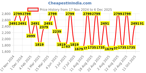 myntra.com Allen Solly Slim Fit Spread Collar Formal Shirt allen solly Price History Graph from 17 Nov 2024 to 6 Dec 2025