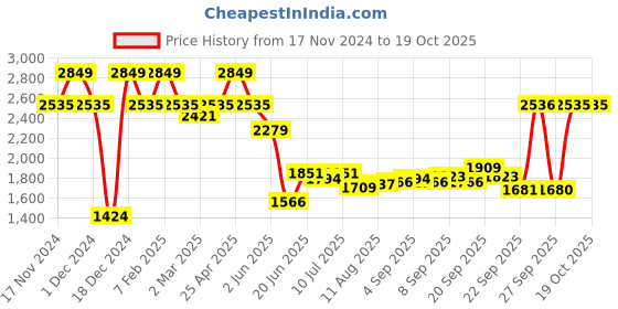 myntra.com Allen Solly Slim Fit Spread Collar Formal Shirt allen solly Price History Graph from 17 Nov 2024 to 18 Oct 2025