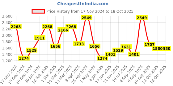 myntra.com Allen Solly Slim Fit Spread Collar Formal Shirt allen solly Price History Graph from 17 Nov 2024 to 18 Oct 2025