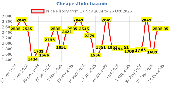 myntra.com Allen Solly Slim Fit Spread Collar Formal Shirt allen solly Price History Graph from 17 Nov 2024 to 26 Oct 2025