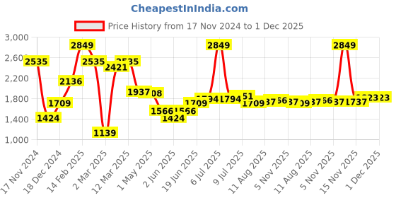 myntra.com Allen Solly Slim Fit Spread Collar Formal Shirt allen solly Price History Graph from 17 Nov 2024 to 30 Nov 2025