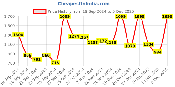 myntra.com Allen Solly Slim Fit Spread Collar Formal Shirt allen solly Price History Graph from 19 Sep 2024 to 5 Dec 2025