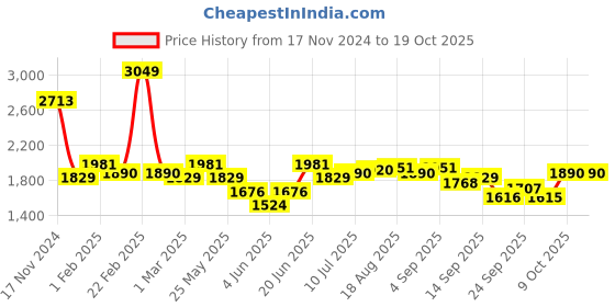 myntra.com Allen Solly Slim Fit Spread Collar Linen Cotton Formal Shirt allen solly Price History Graph from 17 Nov 2024 to 18 Oct 2025