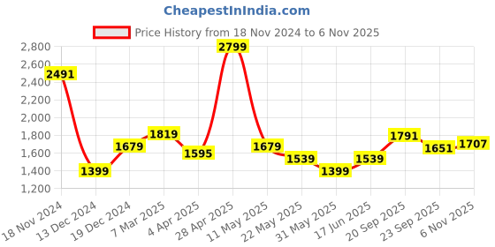 myntra.com Allen Solly Slim Fit Spread Collar Long Sleeves Cotton Casual Shirt allen solly Price History Graph from 18 Nov 2024 to 6 Nov 2025