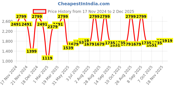 myntra.com Allen Solly Slim Fit Spread Collar Long Sleeves Formal Shirt allen solly Price History Graph from 17 Nov 2024 to 1 Dec 2025
