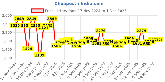 myntra.com Allen Solly Slim Fit Spread Collar Long Sleeves Formal Shirt allen solly Price History Graph from 17 Nov 2024 to 1 Dec 2025
