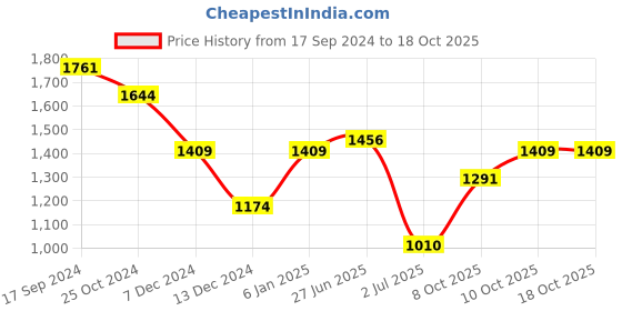 myntra.com Allen Solly Slim Fit Spread Collar Pure Cotton Formal Shirt allen solly Price History Graph from 17 Sep 2024 to 18 Oct 2025