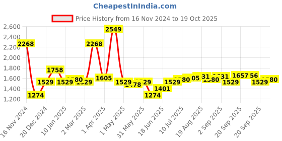 myntra.com Allen Solly Slim Fit Striped Formal Shirt allen solly Price History Graph from 16 Nov 2024 to 19 Oct 2025