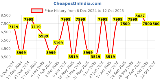 myntra.com Allen Solly Slim-Fit Striped Notched Lapel Collar Single Breasted Blazer allen solly Price History Graph from 6 Dec 2024 to 12 Oct 2025