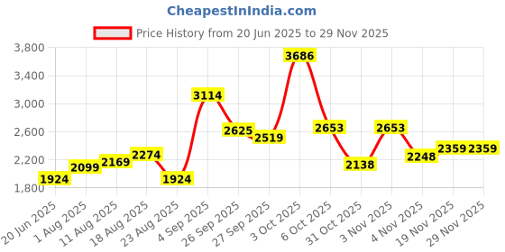 myntra.com Allen Solly Slim Fit Tartan Checked Cotton Formal Shirt allen solly Price History Graph from 20 Jun 2025 to 28 Nov 2025