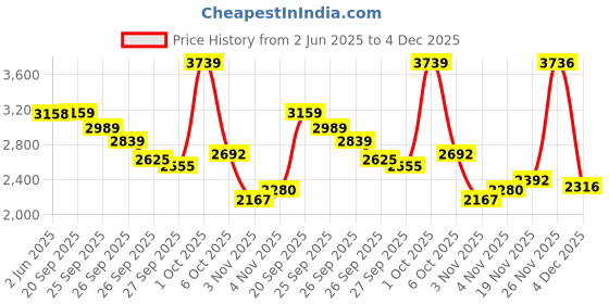 myntra.com Allen Solly Slim Fit Tartan Checked Long Sleeves Pure Cotton Formal Shirt allen solly Price History Graph from 2 Jun 2025 to 4 Dec 2025