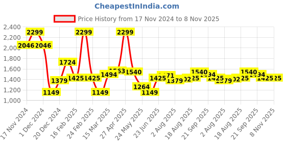myntra.com Allen Solly Slim Fit Tartan Checked Pure Cotton Formal Shirt allen solly Price History Graph from 17 Nov 2024 to 8 Nov 2025