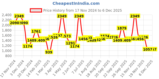 myntra.com Allen Solly Slim Fit Tartan Checked Pure Cotton Formal Shirt allen solly Price History Graph from 17 Nov 2024 to 4 Dec 2025