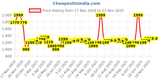 myntra.com Allen Solly Slim Fit Tartan Checked Pure Cotton Formal Shirt allen solly Price History Graph from 17 Nov 2024 to 23 Nov 2025