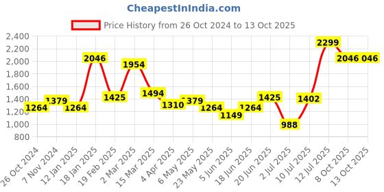 myntra.com Allen Solly Slim Fit Tartan Checked Spread Collar Pure Cotton Formal Shirt allen solly Price History Graph from 26 Oct 2024 to 12 Oct 2025