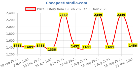 myntra.com Allen Solly Slim Fit Tartan Checks Cotton Checked Formal Shirt allen solly Price History Graph from 19 Feb 2025 to 11 Nov 2025