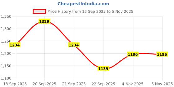 myntra.com Allen Solly Slim Fit Tartan Checks Pure Cotton Formal Shirt allen solly Price History Graph from 13 Sep 2025 to 4 Nov 2025