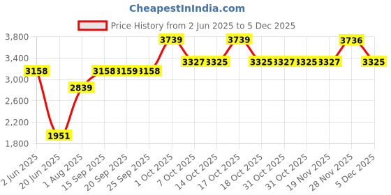 myntra.com Allen Solly Slim Fit Tartan Checks Spread Collar Cotton Formal Shirt allen solly Price History Graph from 2 Jun 2025 to 5 Dec 2025