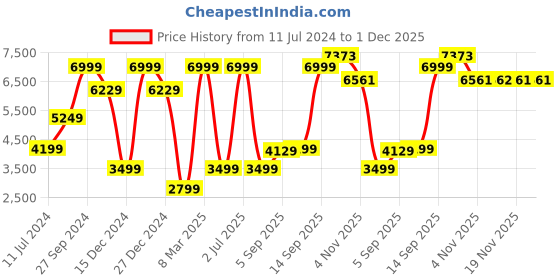 myntra.com Allen Solly Slim Fit Textured Notched Lapel Long Sleeves Single-Breasted Blazers allen solly Price History Graph from 11 Jul 2024 to 1 Dec 2025
