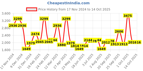 myntra.com Allen Solly Slim Fit Textured Self Design Formal Shirt allen solly Price History Graph from 17 Nov 2024 to 14 Oct 2025