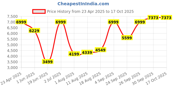 myntra.com Allen Solly Slim-Fit Textured Single Breasted Blazer allen solly Price History Graph from 23 Apr 2025 to 16 Oct 2025
