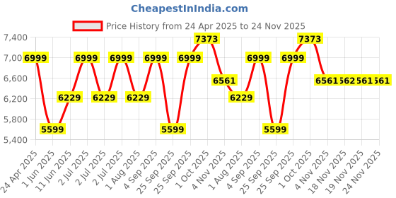 myntra.com Allen Solly Slim-Fit Textured Single Breasted Blazer allen solly Price History Graph from 24 Apr 2025 to 24 Nov 2025