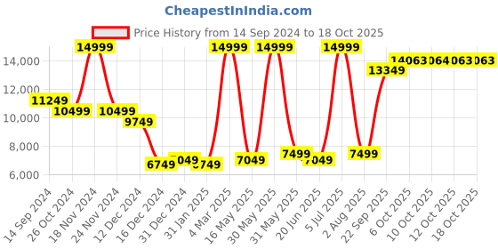 myntra.com Allen Solly Slim-Fit Three Piece Formal Suit allen solly Price History Graph from 14 Sep 2024 to 17 Oct 2025