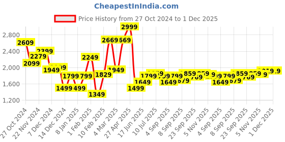 myntra.com Allen Solly Slim Fit Trousers allen solly Price History Graph from 27 Oct 2024 to 30 Nov 2025