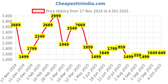 myntra.com Allen Solly Slim Fit Trousers allen solly Price History Graph from 17 Nov 2024 to 4 Oct 2025
