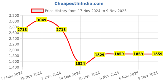 myntra.com Allen Solly Slim Fit Vertical Striped Spread Collar Cotton Linen Formal Shirt allen solly Price History Graph from 17 Nov 2024 to 9 Nov 2025
