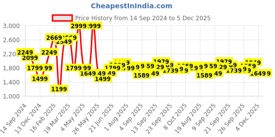 myntra.com Allen Solly Slim Fit Vertical Striped Spread Collar Cotton Lyocell Formal Shirt allen solly Price History Graph from 14 Sep 2024 to 5 Dec 2025