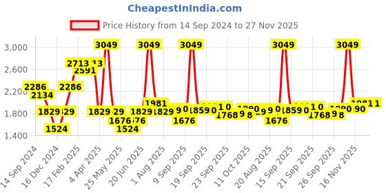 myntra.com Allen Solly Slim Fit Vertical Striped Spread Collar Cotton Lyocell Formal Shirt allen solly Price History Graph from 14 Sep 2024 to 26 Nov 2025