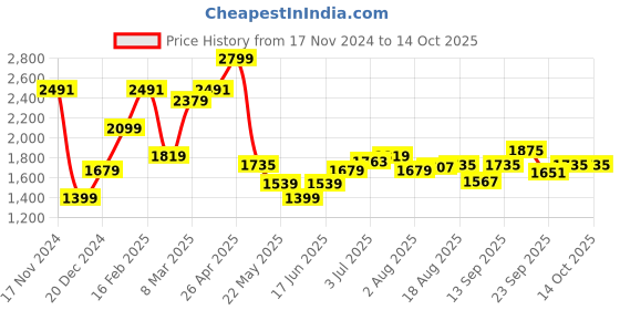 myntra.com Allen Solly Slim Fit Windowpane Checked Formal Shirt allen solly Price History Graph from 17 Nov 2024 to 12 Oct 2025