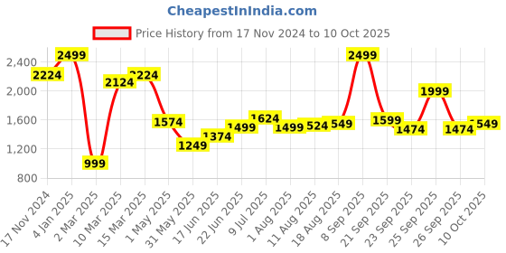 myntra.com Allen Solly Slim Fit Windowpane Checked Formal Shirt allen solly Price History Graph from 17 Nov 2024 to 10 Oct 2025