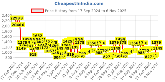 myntra.com Allen Solly Slim Fit Windowpane Checked Pure Cotton Formal Shirt allen solly Price History Graph from 17 Sep 2024 to 6 Nov 2025