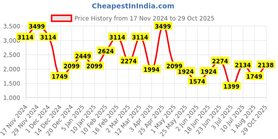 myntra.com Allen Solly Slim Fit Windowpane Checked Spread Collar Pure Cotton Formal Shirt allen solly Price History Graph from 17 Nov 2024 to 29 Oct 2025