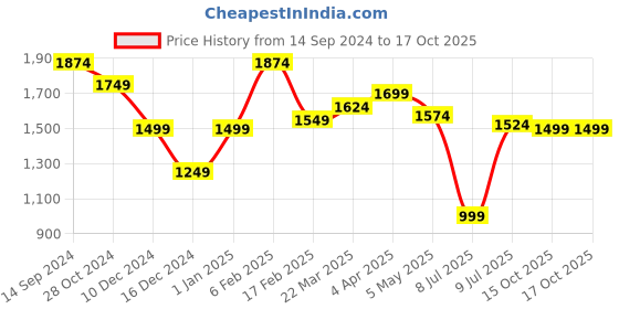 myntra.com Allen Solly Slim Fit Windowpane Checks Checked Cotton Casual Shirt allen solly Price History Graph from 14 Sep 2024 to 16 Oct 2025