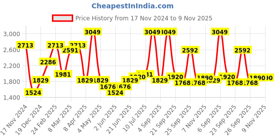 myntra.com Allen Solly Slim Fit Windowpane Checks Spread Collar Long Sleeves Cotton Formal Shirt allen solly Price History Graph from 17 Nov 2024 to 9 Nov 2025