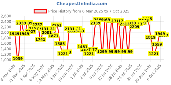 myntra.com Allen Solly Slim Heeled Pumps allen solly Price History Graph from 6 Mar 2025 to 7 Oct 2025