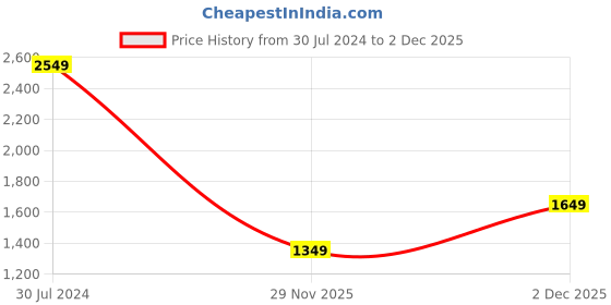myntra.com Allen Solly Sling Bag allen solly Price History Graph from 30 Jul 2024 to 2 Dec 2025